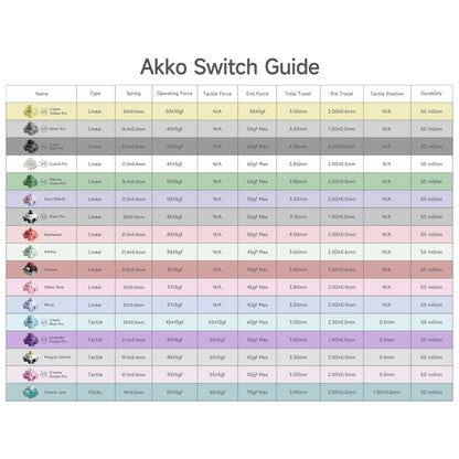 Akko V3 Pro Switches Taktiler/Linearer Schalter für mechanische Tastatur 45er-Pack austauschbarer Outemu Gateron Cherry MX-Tastenschalter