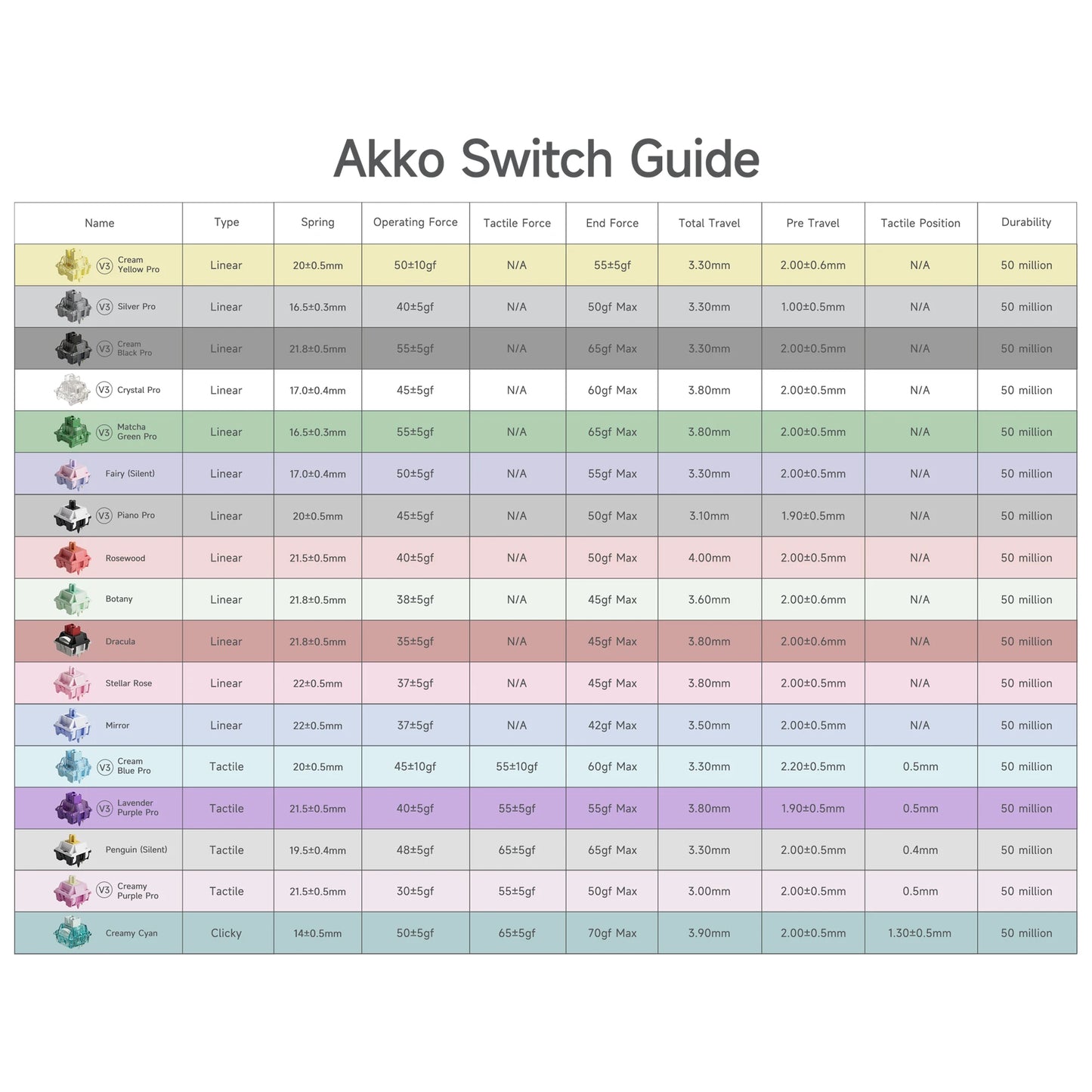 Akko V3 Pro Switches Taktiler/Linearer Schalter für mechanische Tastatur 45er-Pack austauschbarer Outemu Gateron Cherry MX-Tastenschalter